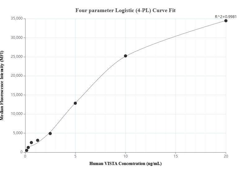 Cytometric bead array standard curve of MP00865-2